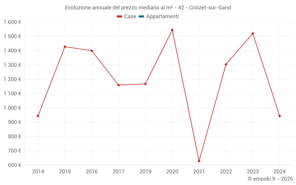Evoluzione annuale del prezzo mediano al m² - 42 - Croizet-sur-Gand