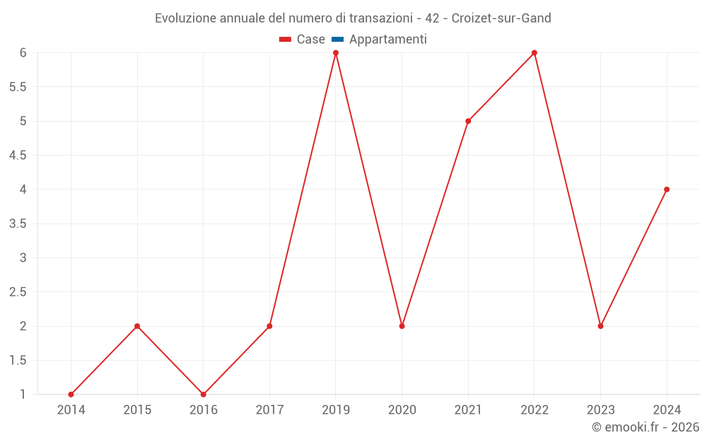 Evoluzione annuale del numero di transazioni - 42 - Croizet-sur-Gand