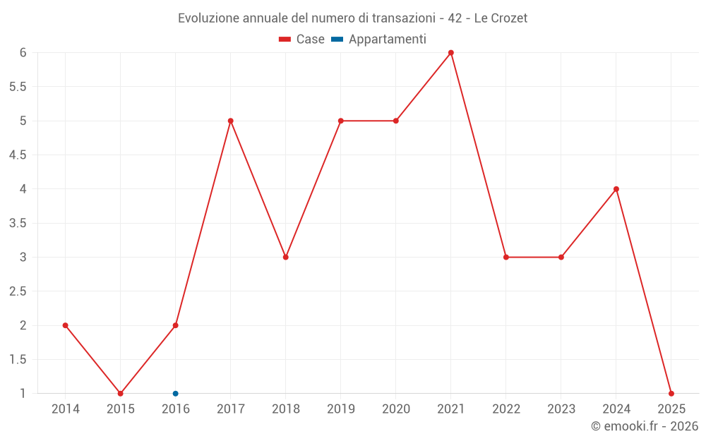 Evoluzione annuale del numero di transazioni - 42 - Le Crozet