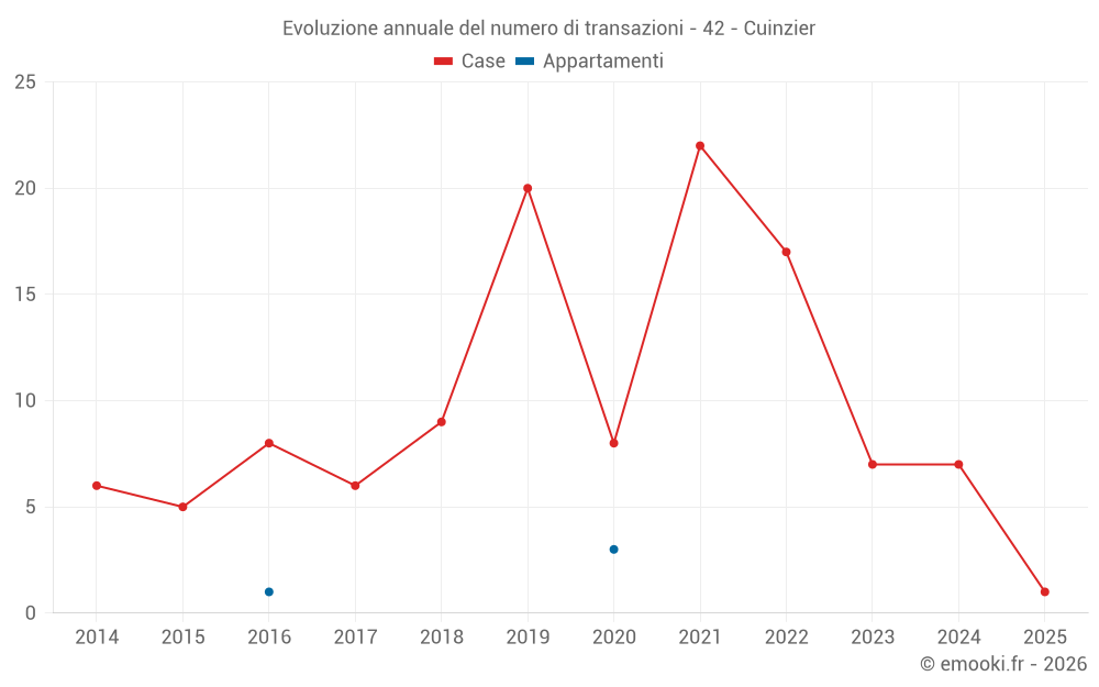 Evoluzione annuale del numero di transazioni - 42 - Cuinzier