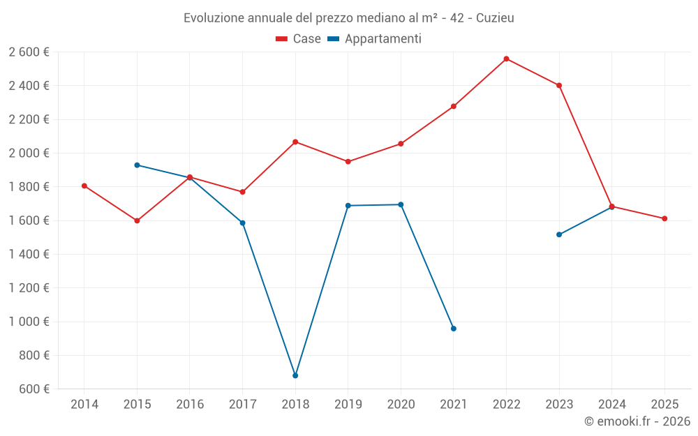 Evoluzione annuale del prezzo mediano al m² - 42 - Cuzieu