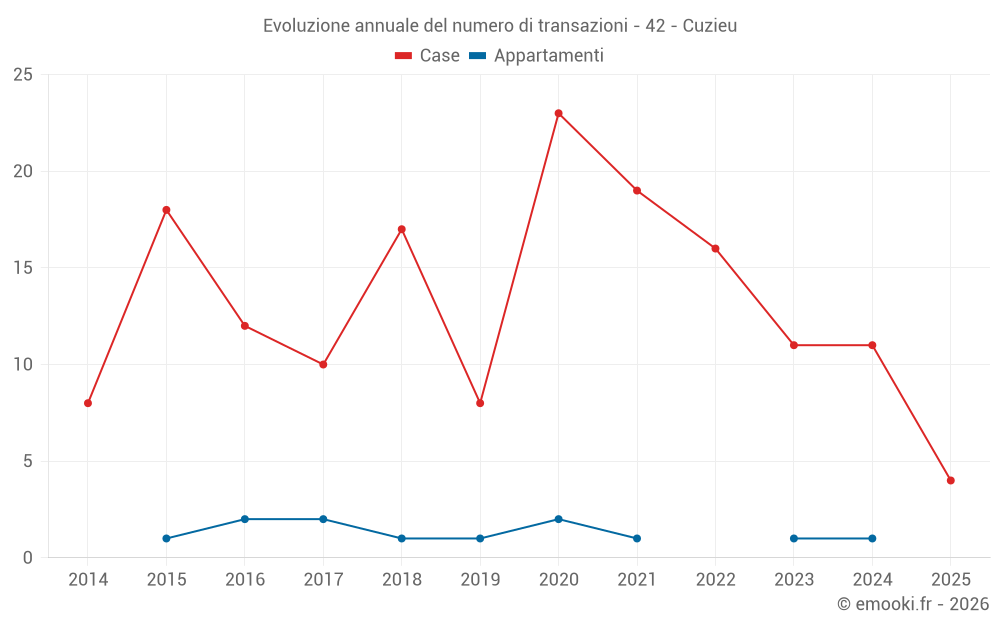 Evoluzione annuale del numero di transazioni - 42 - Cuzieu