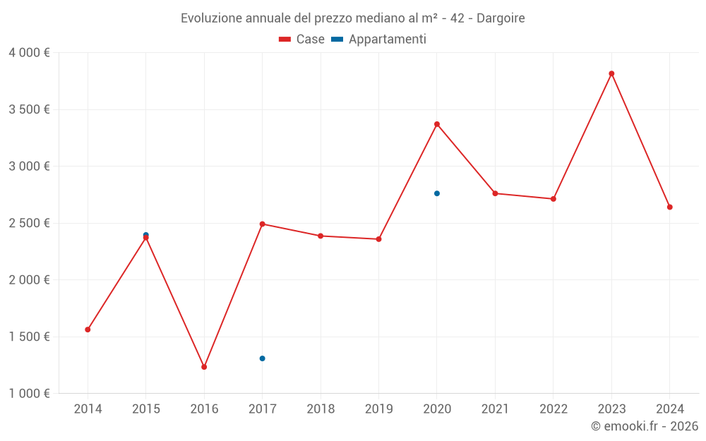 Evoluzione annuale del prezzo mediano al m² - 42 - Dargoire