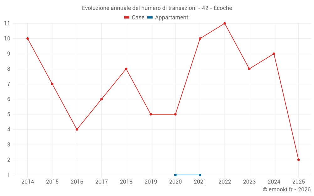 Evoluzione annuale del numero di transazioni - 42 - Écoche