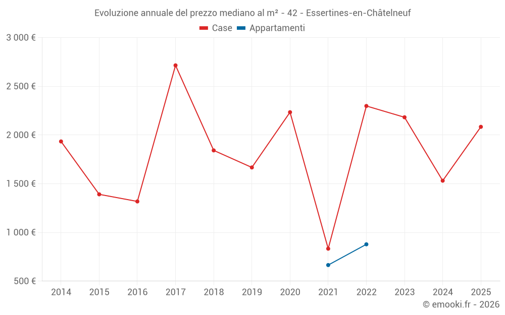 Evoluzione annuale del prezzo mediano al m² - 42 - Essertines-en-Châtelneuf