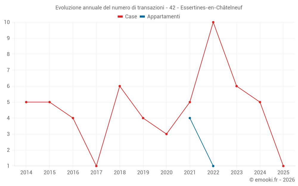 Evoluzione annuale del numero di transazioni - 42 - Essertines-en-Châtelneuf