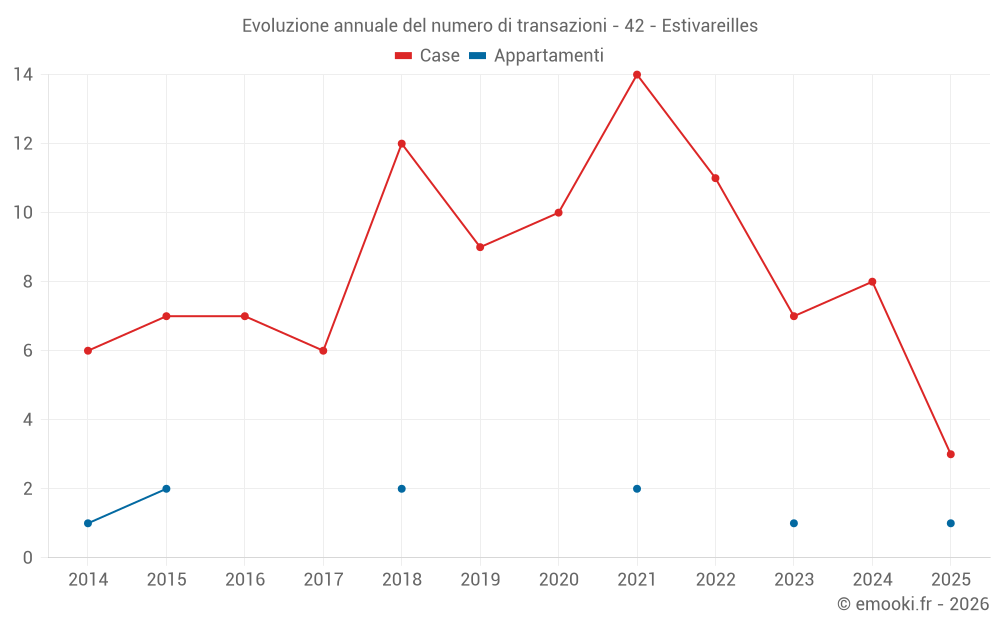 Evoluzione annuale del numero di transazioni - 42 - Estivareilles