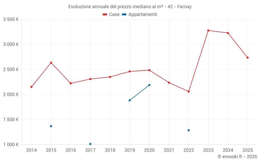 Evoluzione annuale del prezzo mediano al m² - 42 - Farnay