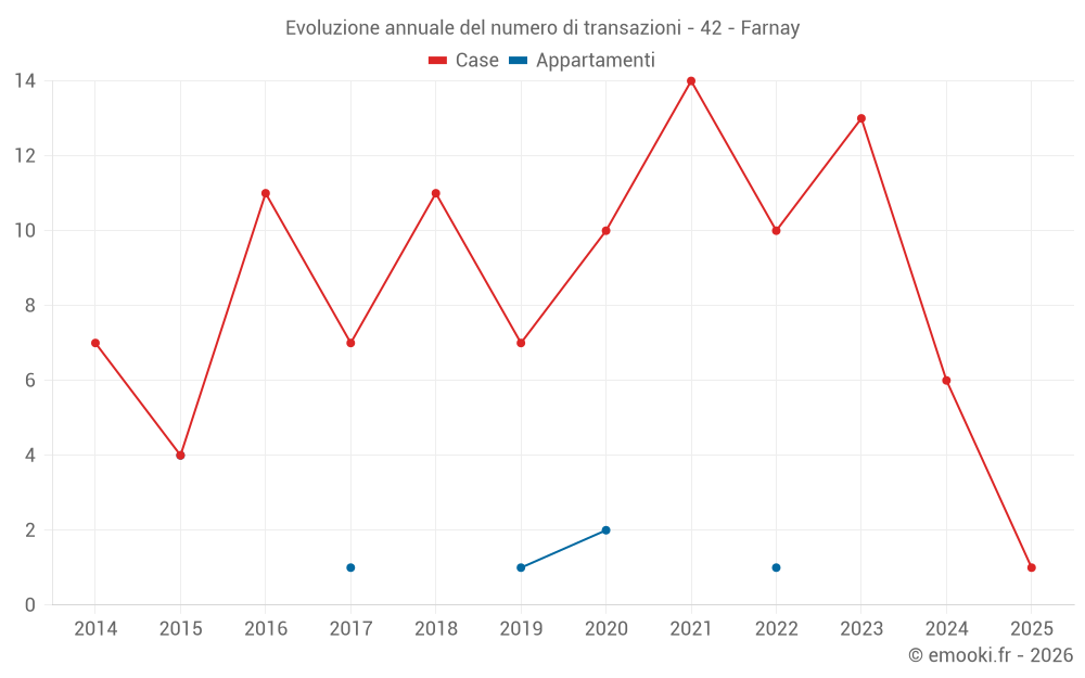 Evoluzione annuale del numero di transazioni - 42 - Farnay