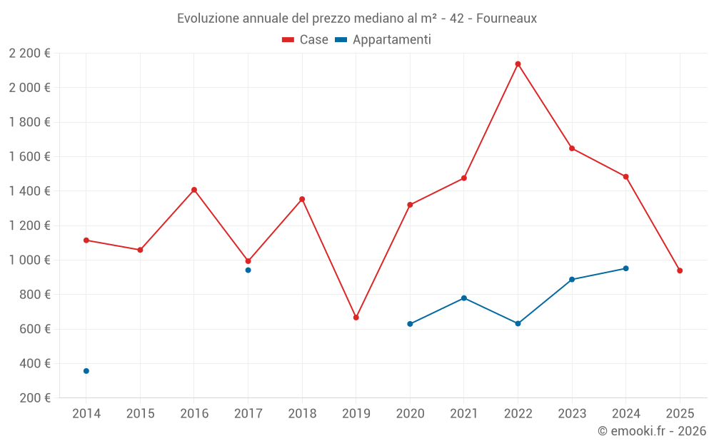 Evoluzione annuale del prezzo mediano al m² - 42 - Fourneaux