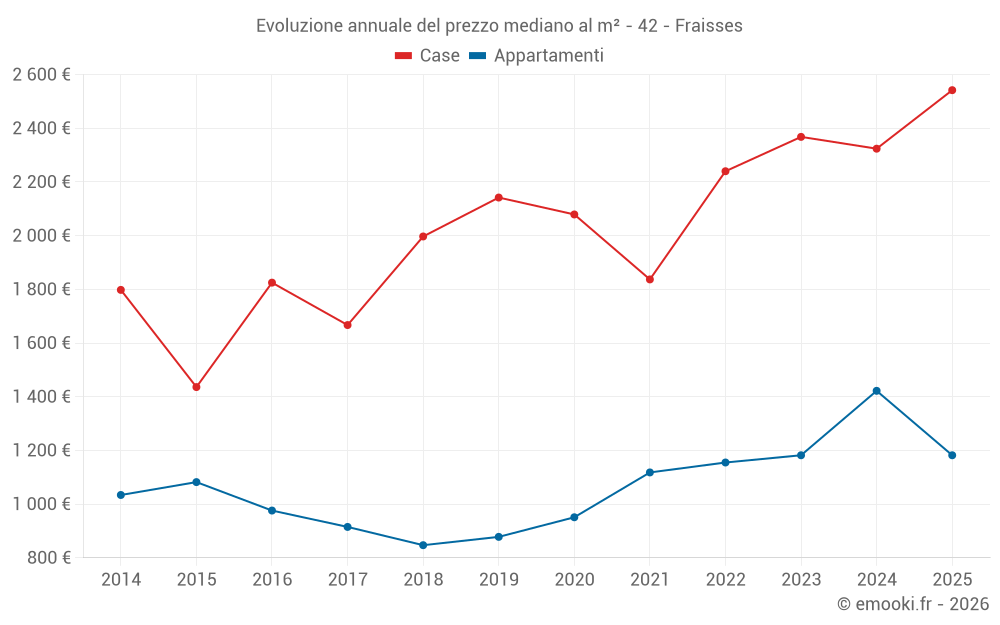 Evoluzione annuale del prezzo mediano al m² - 42 - Fraisses