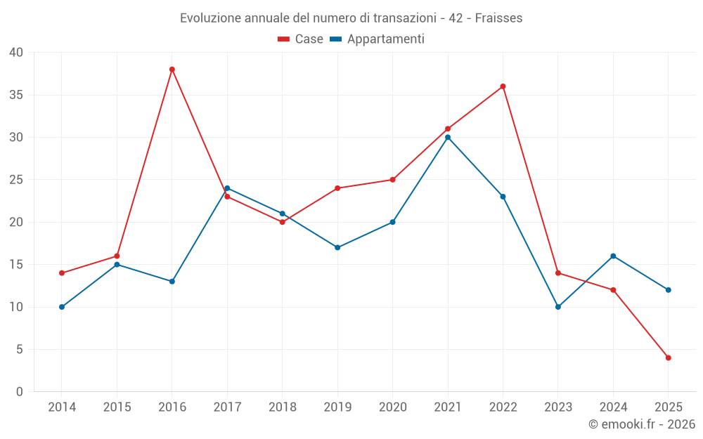 Evoluzione annuale del numero di transazioni - 42 - Fraisses