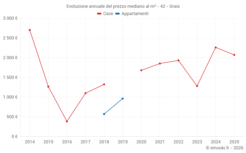 Evoluzione annuale del prezzo mediano al m² - 42 - Graix