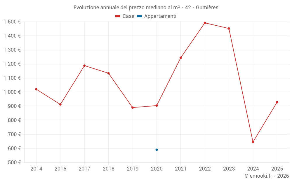 Evoluzione annuale del prezzo mediano al m² - 42 - Gumières