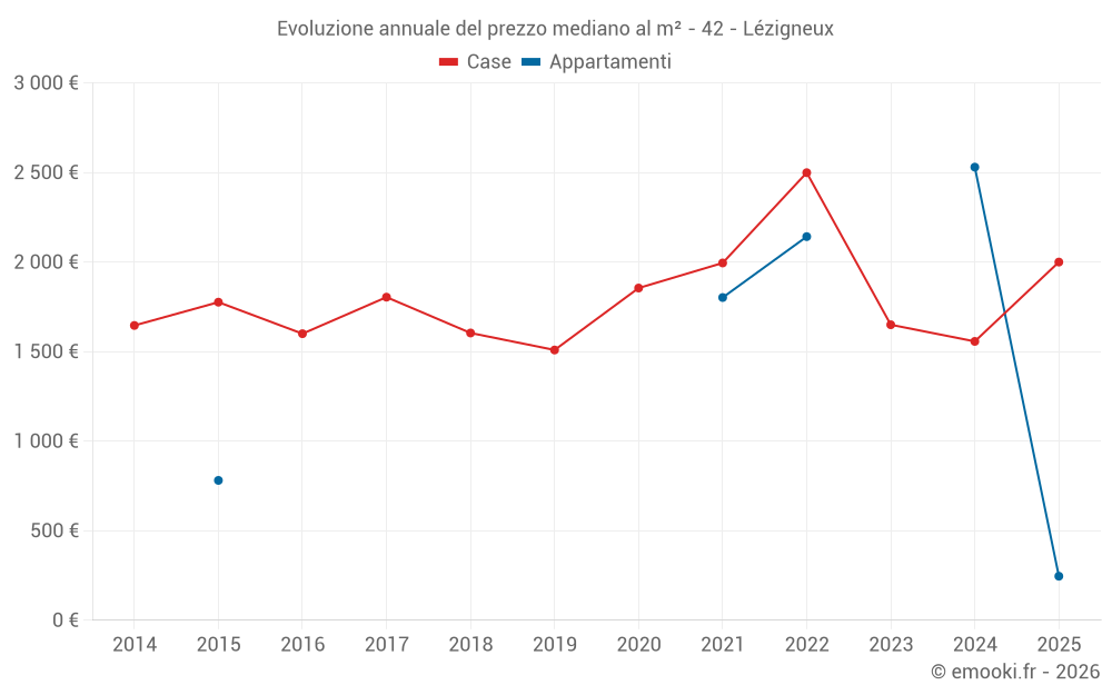 Evoluzione annuale del prezzo mediano al m² - 42 - Lézigneux
