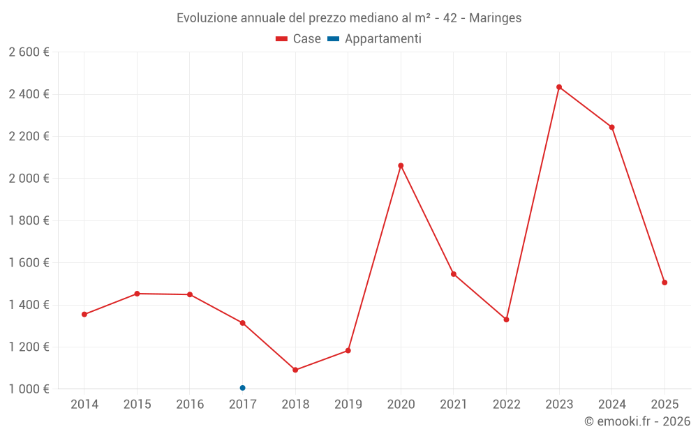 Evoluzione annuale del prezzo mediano al m² - 42 - Maringes