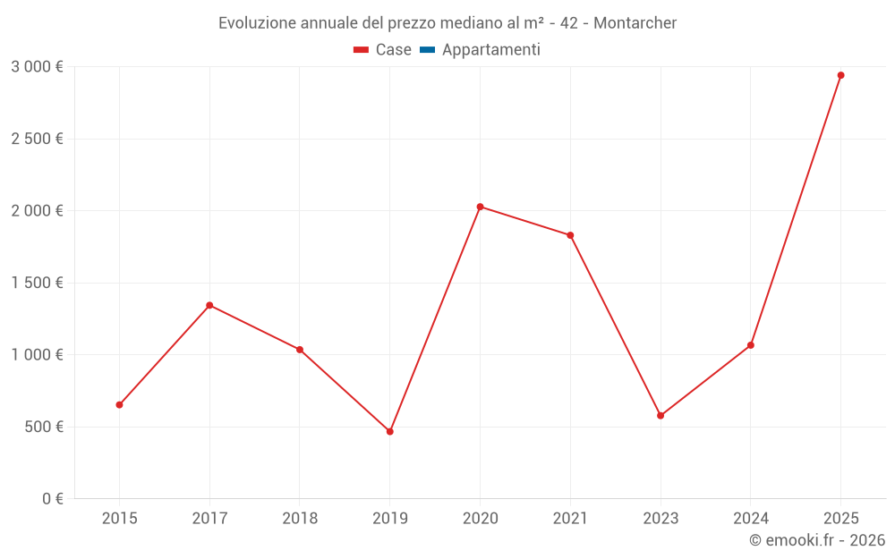 Evoluzione annuale del prezzo mediano al m² - 42 - Montarcher