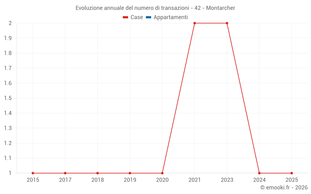 Evoluzione annuale del numero di transazioni - 42 - Montarcher