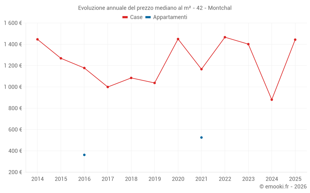 Evoluzione annuale del prezzo mediano al m² - 42 - Montchal