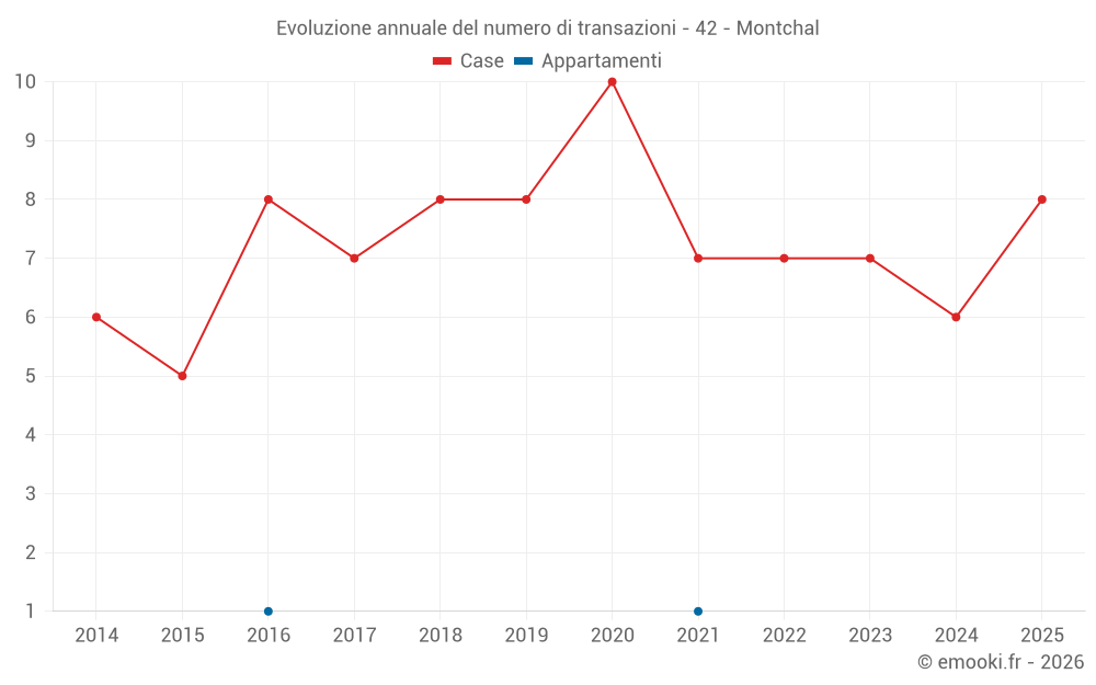 Evoluzione annuale del numero di transazioni - 42 - Montchal