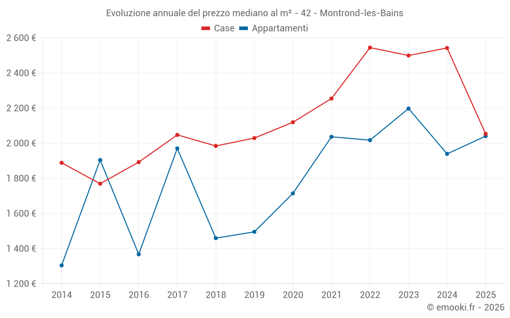 Evoluzione annuale del prezzo mediano al m² - 42 - Montrond-les-Bains