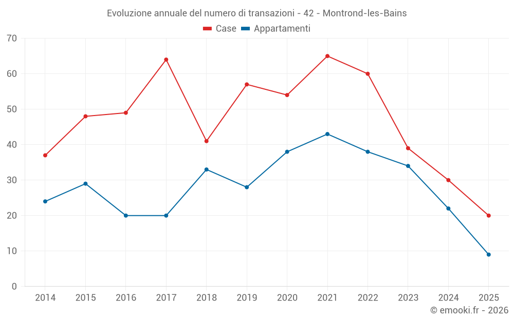 Evoluzione annuale del numero di transazioni - 42 - Montrond-les-Bains
