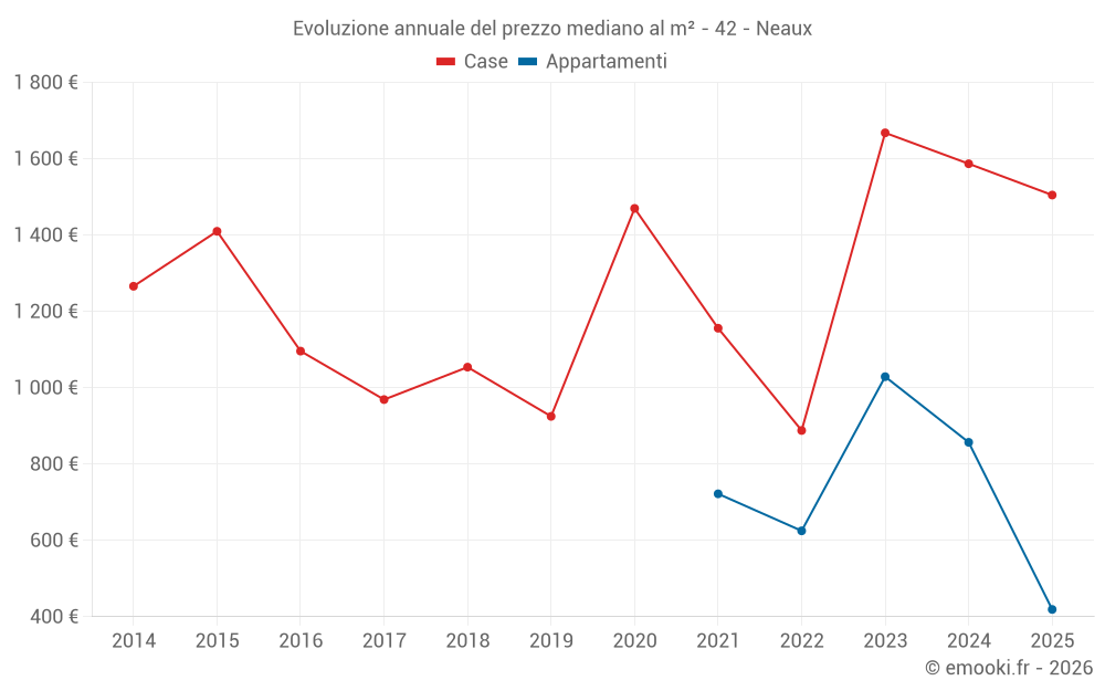 Evoluzione annuale del prezzo mediano al m² - 42 - Neaux