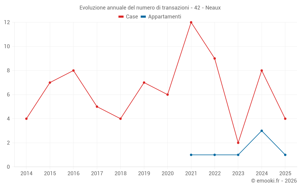 Evoluzione annuale del numero di transazioni - 42 - Neaux