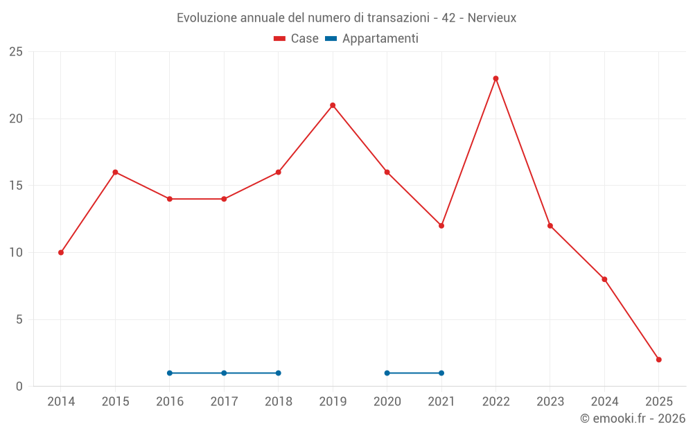 Evoluzione annuale del numero di transazioni - 42 - Nervieux