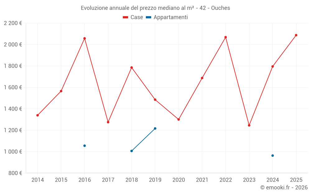 Evoluzione annuale del prezzo mediano al m² - 42 - Ouches