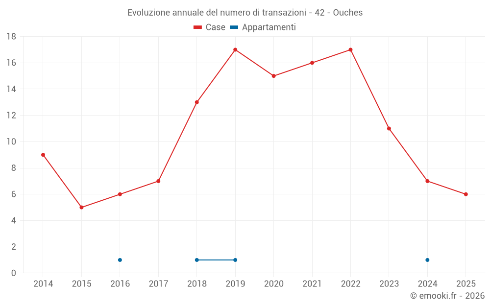 Evoluzione annuale del numero di transazioni - 42 - Ouches
