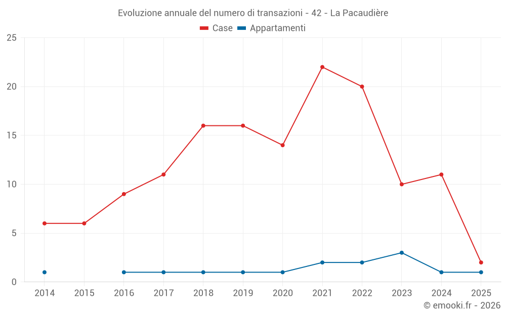 Evoluzione annuale del numero di transazioni - 42 - La Pacaudière