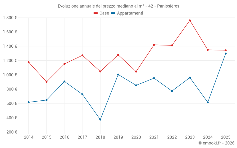 Evoluzione annuale del prezzo mediano al m² - 42 - Panissières