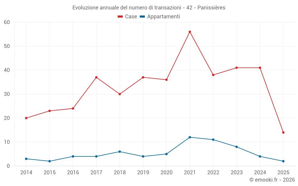 Evoluzione annuale del numero di transazioni - 42 - Panissières