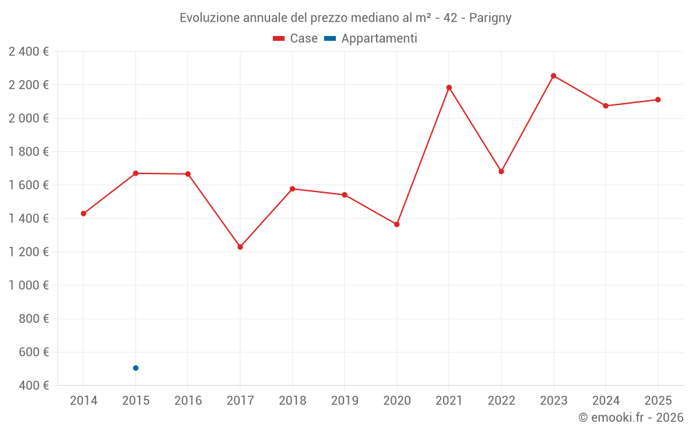 Evoluzione annuale del prezzo mediano al m² - 42 - Parigny