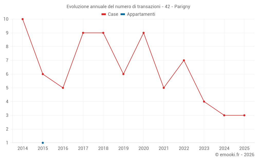 Evoluzione annuale del numero di transazioni - 42 - Parigny
