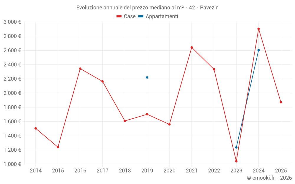 Evoluzione annuale del prezzo mediano al m² - 42 - Pavezin