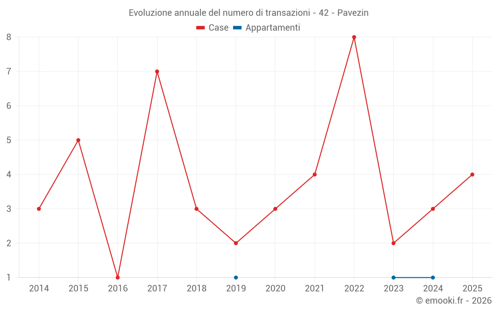 Evoluzione annuale del numero di transazioni - 42 - Pavezin