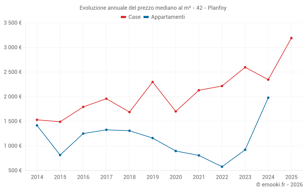 Evoluzione annuale del prezzo mediano al m² - 42 - Planfoy
