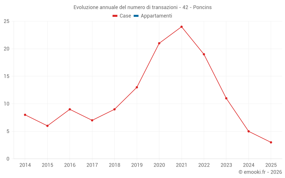 Evoluzione annuale del numero di transazioni - 42 - Poncins