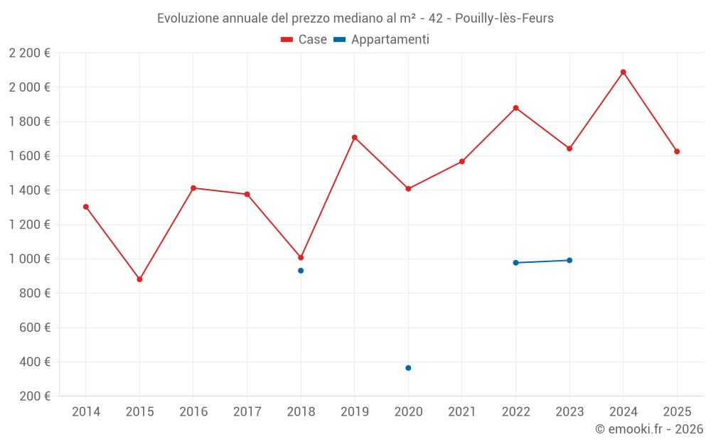 Evoluzione annuale del prezzo mediano al m² - 42 - Pouilly-lès-Feurs