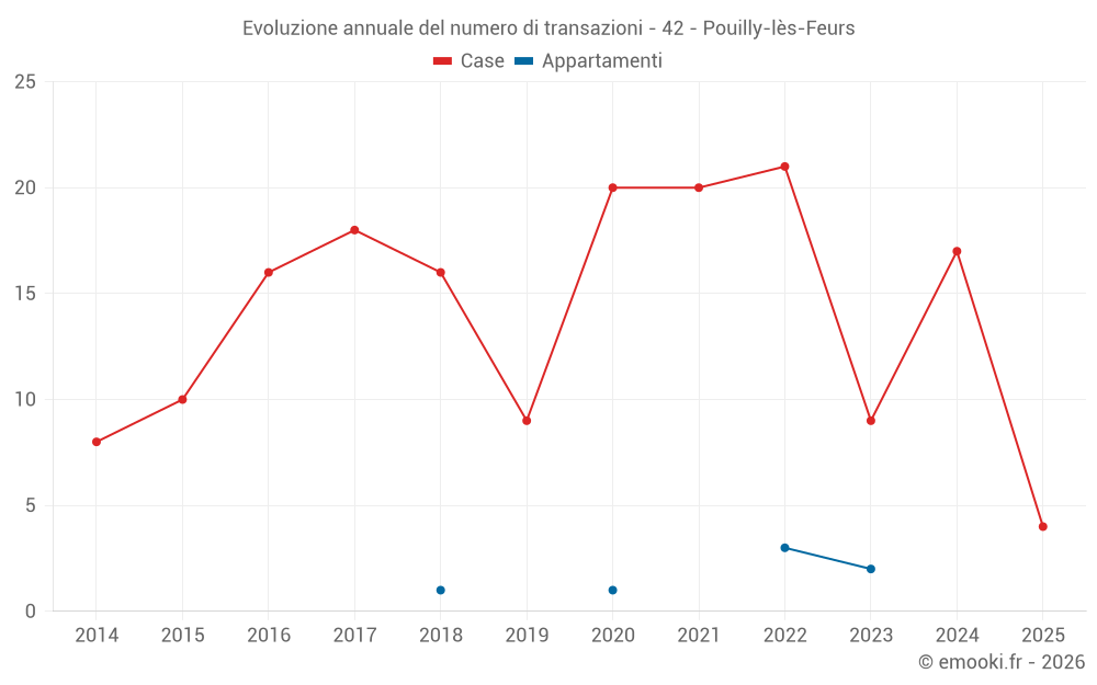 Evoluzione annuale del numero di transazioni - 42 - Pouilly-lès-Feurs