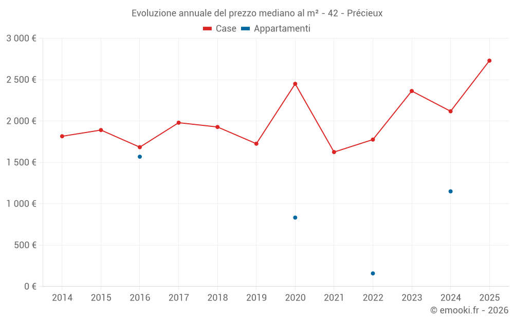 Evoluzione annuale del prezzo mediano al m² - 42 - Précieux