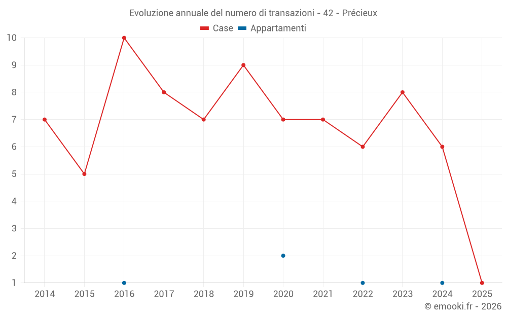 Evoluzione annuale del numero di transazioni - 42 - Précieux