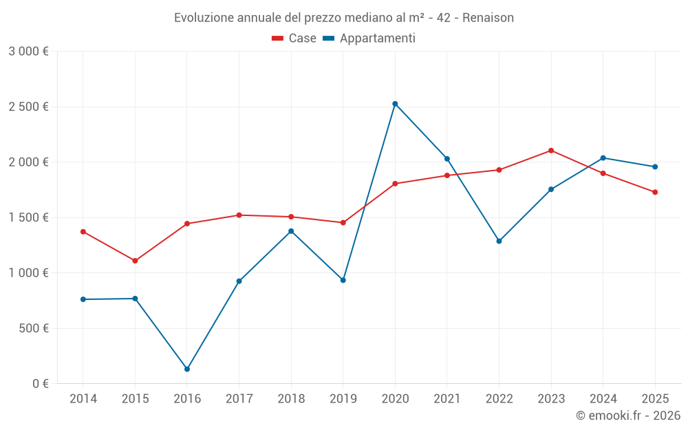 Evoluzione annuale del prezzo mediano al m² - 42 - Renaison