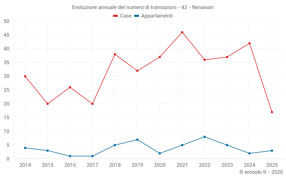 Evoluzione annuale del numero di transazioni - 42 - Renaison
