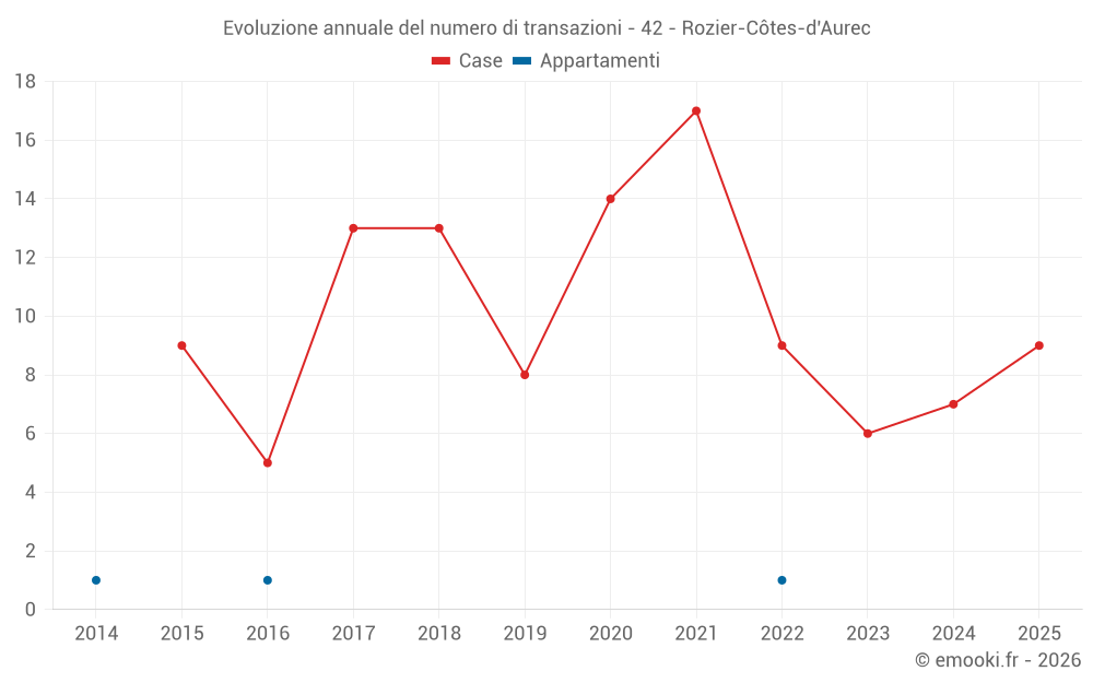 Evoluzione annuale del numero di transazioni - 42 - Rozier-Côtes-d'Aurec