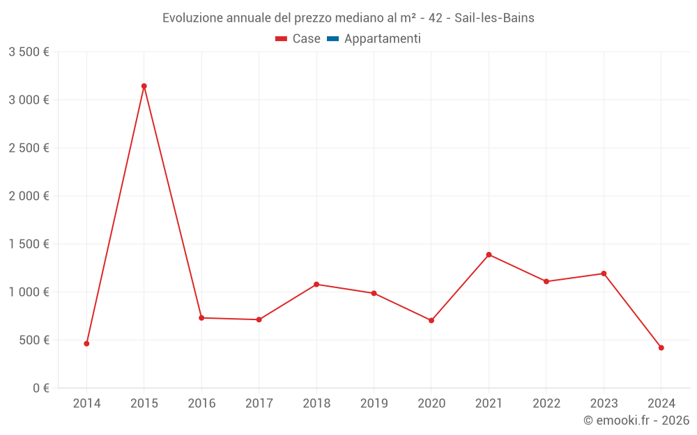 Evoluzione annuale del prezzo mediano al m² - 42 - Sail-les-Bains