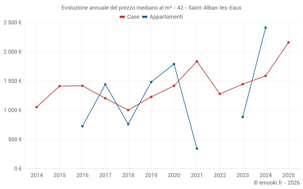 Evoluzione annuale del prezzo mediano al m² - 42 - Saint-Alban-les-Eaux