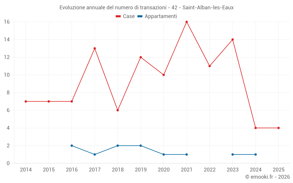 Evoluzione annuale del numero di transazioni - 42 - Saint-Alban-les-Eaux